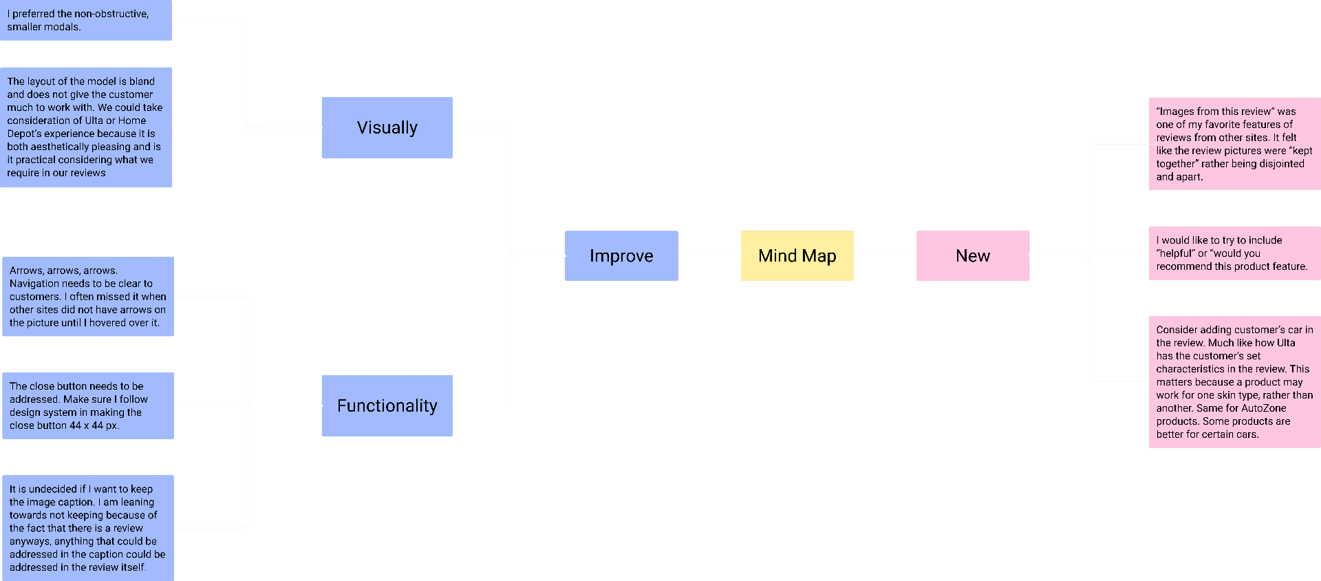 Mind mapping — structuring research insights